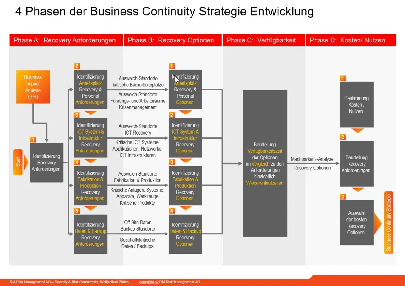business continuity strategie, business continuity, strategie, bcs