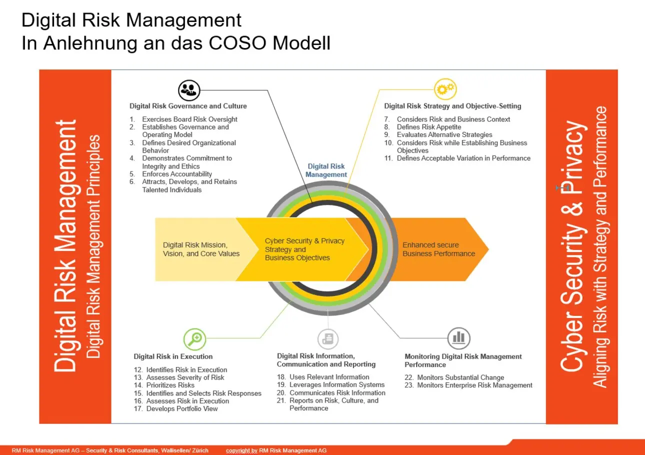 digital risk management, digital, risk management