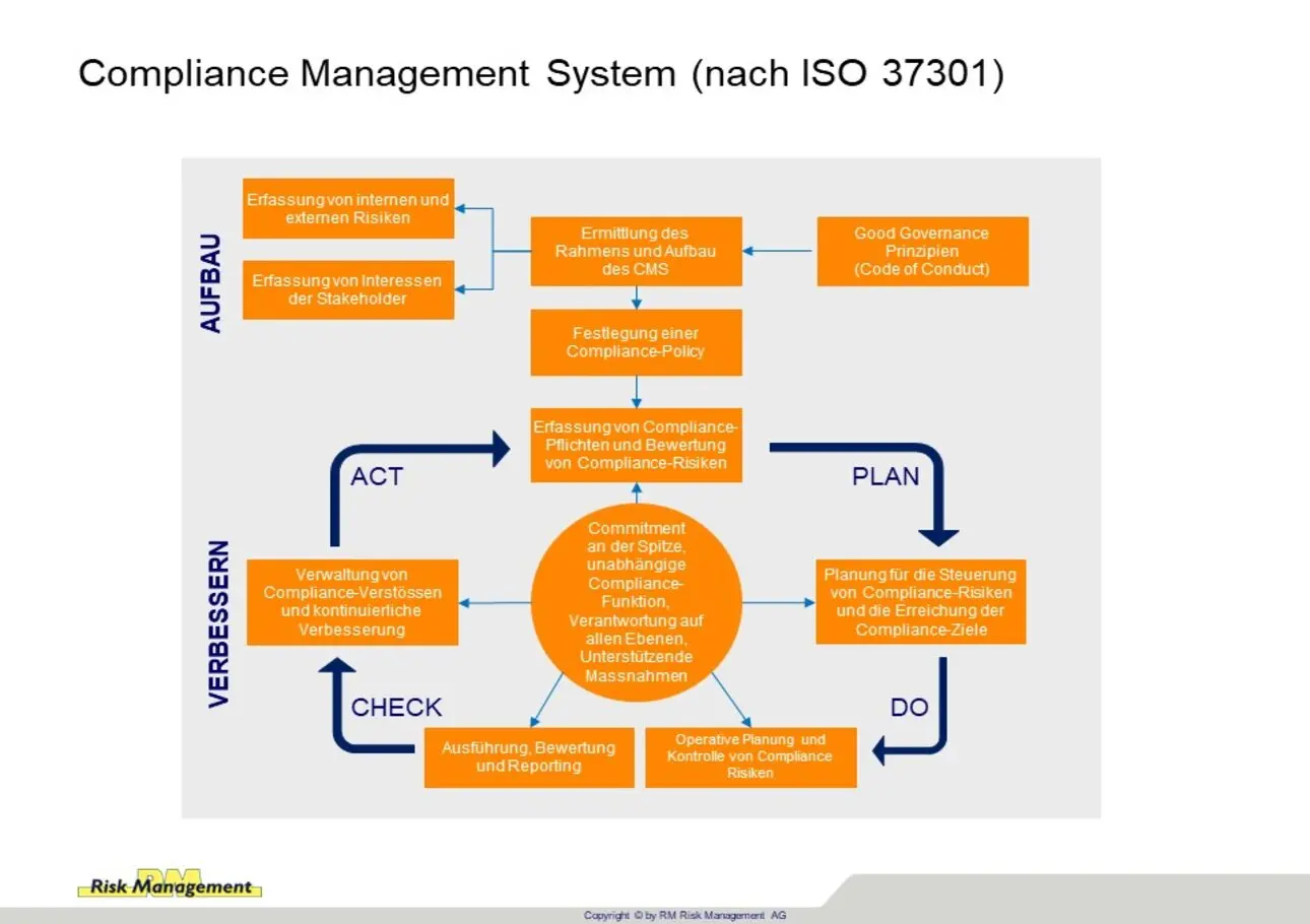 compliance management zertifizierung, compliance management, compliance management system