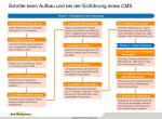 rm_cms_umsetzung_arbeitsschritte